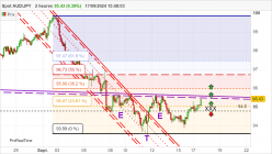 AUD/JPY - 2H