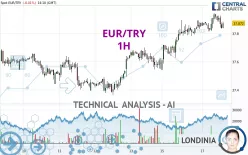 EUR/TRY - 1H