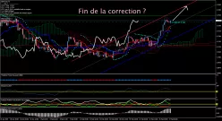 GBP/CAD - 4H