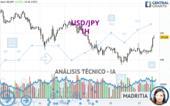 USD/JPY - 1H