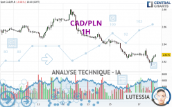 CAD/PLN - 1H