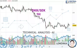 DKK/SEK - 1H