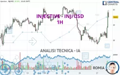 INJECTIVE - INJ/USD - 1H