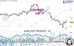 USD/HKD - 1H