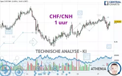 CHF/CNH - 1 uur