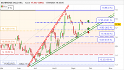 SEABRIDGE GOLD INC. - Giornaliero