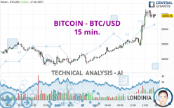 BITCOIN - BTC/USD - 15 min.