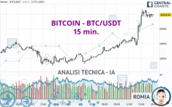 BITCOIN - BTC/USDT - 15 min.