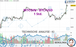 BITCOIN - BTC/USD - 1 Std.