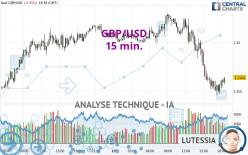 GBP/USD - 15 min.