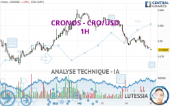 CRONOS - CRO/USD - 1H