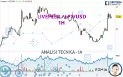 LIVEPEER - LPT/USD - 1H