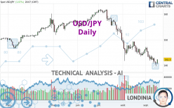 USD/JPY - Giornaliero