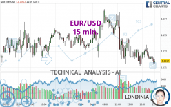 EUR/USD - 15 min.