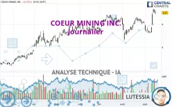 COEUR MINING INC. - Journalier