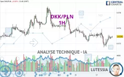 DKK/PLN - 1H