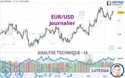 EUR/USD - Giornaliero