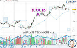 EUR/USD - 1H