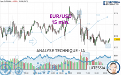 EUR/USD - 15 min.