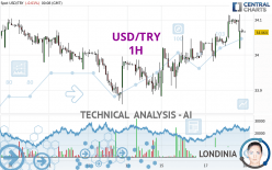 USD/TRY - 1H