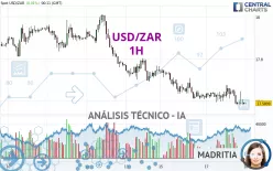 USD/ZAR - 1H