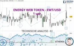 ENERGY WEB TOKEN - EWT/USD - 1 uur