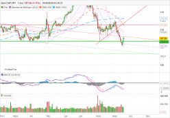 CHF/JPY - Diario