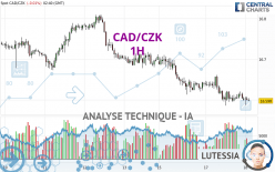 CAD/CZK - 1H