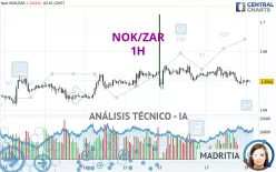 NOK/ZAR - 1H