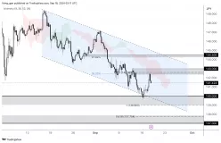 USD/JPY - 4H