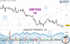 GBP/SEK - 1H