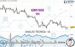 GBP/SEK - 1H