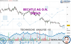 BECHTLE AG O.N. - Täglich