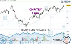 CHF/TRY - 1 uur