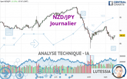 NZD/JPY - Journalier