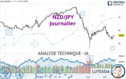 NZD/JPY - Daily