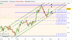 EUR/JPY - 30 min.