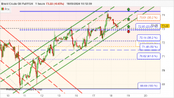 BRENT CRUDE OIL - 1H