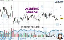 ACERINOX - Weekly