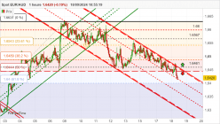 EUR/AUD - 1H