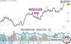 NZD/CAD - 1 Std.