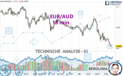 EUR/AUD - 15 min.