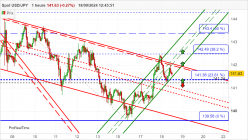 USD/JPY - 1 uur