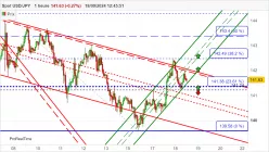 USD/JPY - 1H