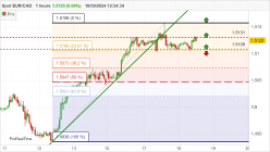 EUR/CAD - 1 uur