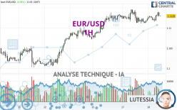 EUR/USD - 1H