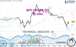 WTI CRUDE OIL - 15 min.