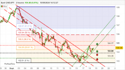 CAD/JPY - 2 uur