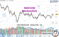 NZD/USD - Wöchentlich