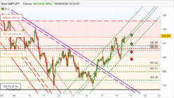 GBP/JPY - 1H